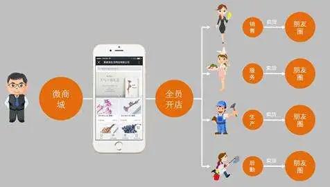 煙臺(tái)小程序開(kāi)發(fā) 微信商城小程序制作后如何來(lái)推廣產(chǎn)品
